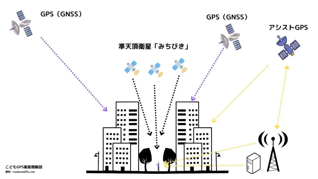 衛星測位、Wi-Fi、携帯基地局などの位置精度の違いをイメージで比較した図。衛星が一番精度が高いことを示している。