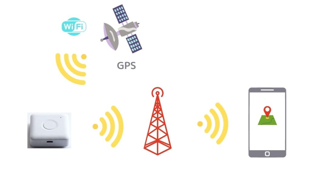 子ども用GPS端末が衛星から位置情報を受け取り、それを携帯基地局・サーバーを経由して保護者のスマホに送る仕組みを示した図。