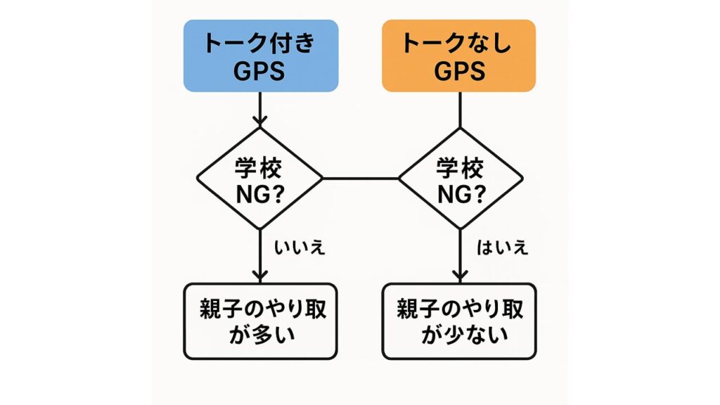 トーク付きGPSとトークなしGPSを比較するフローチャート。学校NGかどうか、親子のやり取りの量などで分岐している図。